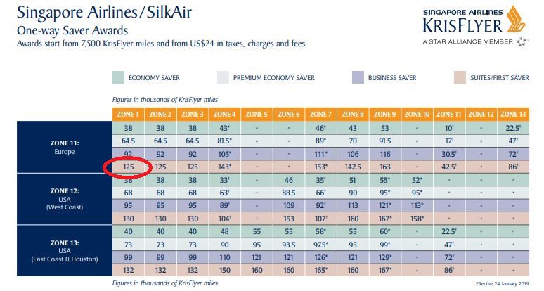 Krisflyer Redemption Chart from Singapore to Europe First Class costs 125,000 miles