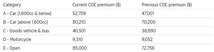 COE Premiums in Singapore reaching new highs in October 2021