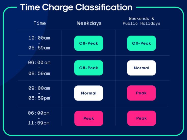 GetGo Time Charge Classifications - Peak, Normal and Off Peak Hours